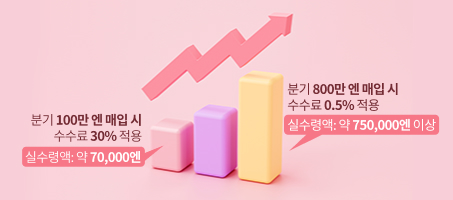일본 소비세 환급 시 과도한 수수료 부담을 0.5%로 낮춰 비용을 절감하는 서비스
